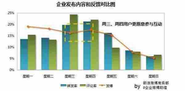 数据：新浪微博企业微博发布时间规律研究