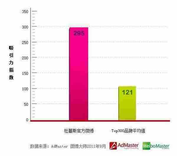 杜蕾斯微博究竟牛不牛？——让AdMaster的微博大师为你揭秘真实的营销效果