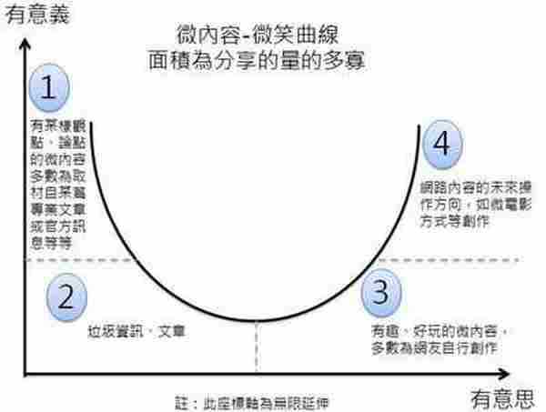 微内容的分享时代，有意思比有意义更重要