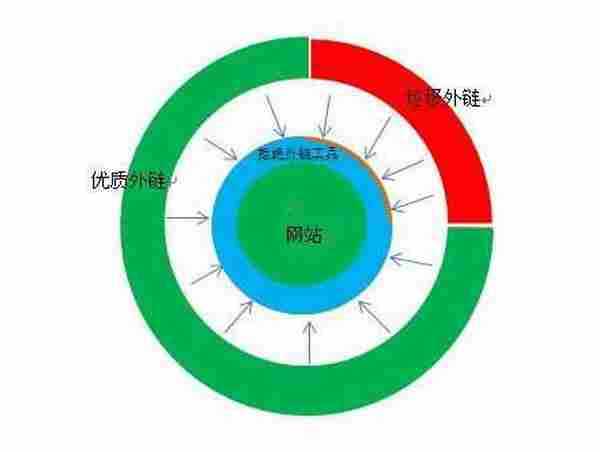 拒绝外链工具可能导致网站降权