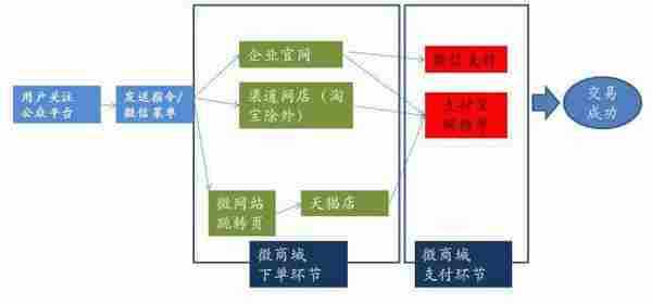 一张图读懂微信商城购物的价值