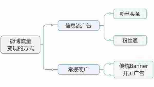 九枝兰专访：微博自有DSP——粉丝通投放及运营技巧