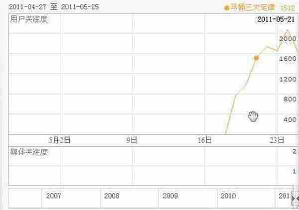 马桶编年史 企业网络营销要关注转换率