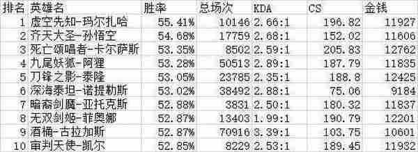 LOL韩国人青铜玩什么