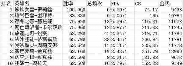 LOL韩国人青铜玩什么