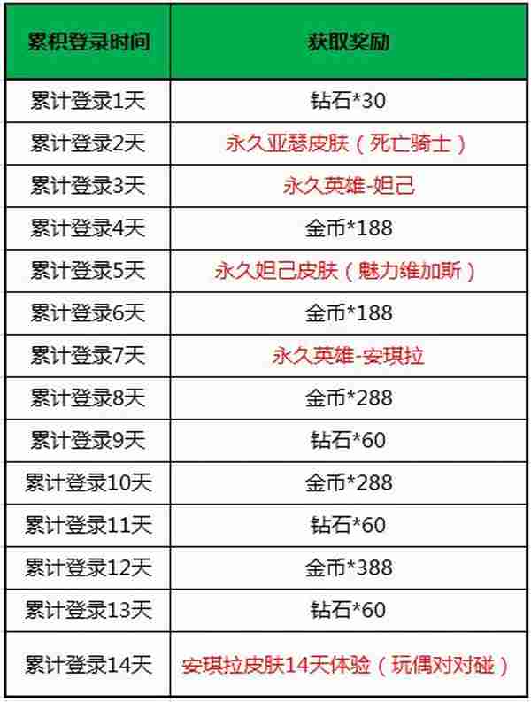 王者荣耀10月28日不限号测试活动 永久英雄皮肤大放送