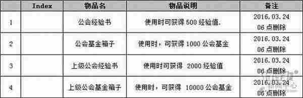 DNF三国地下城开放时间 三国地下城攻略及奖励介绍