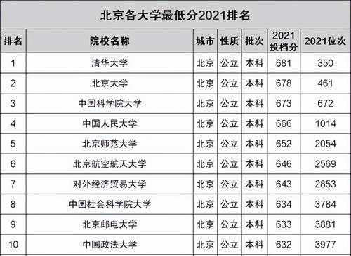 北京有哪些大学(北京市大学择校排名（分数线）)