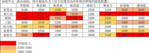 三国志战略版姜维左慈法正T0开荒阵容推荐 姜维左慈法正T0开荒阵容打法