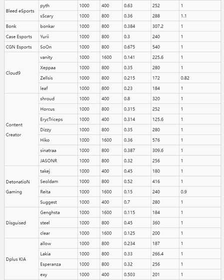 无畏契约职业选手灵敏度一览 全职业选手灵敏度设置