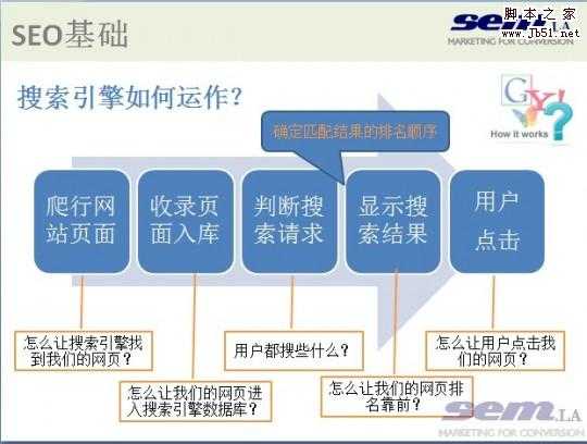 搜索引擎收录网页规则 SEO如何应对和解决问题