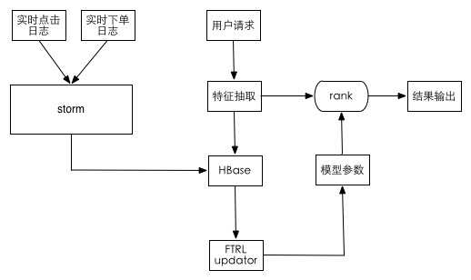 深入剖析美团网站推荐算法的研发思路