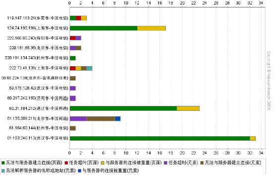 CDN加速方案的选择经验总结