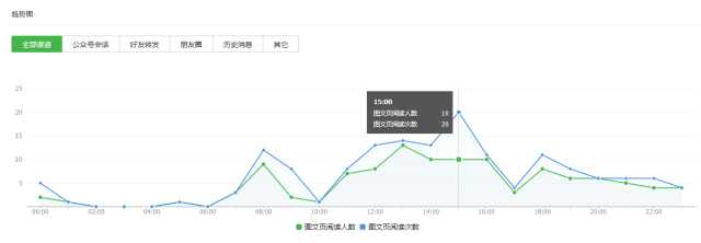 如何进行微信公众号数据分析？4个重要因素+6个关键点详解公众号数据分析