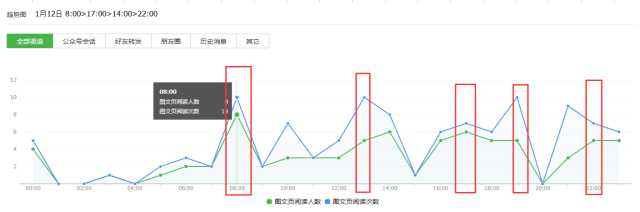 如何进行微信公众号数据分析？4个重要因素+6个关键点详解公众号数据分析