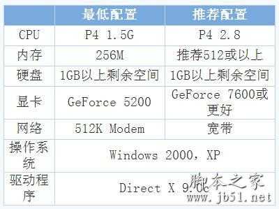 穿越火线CF对电脑的配置要求有哪些