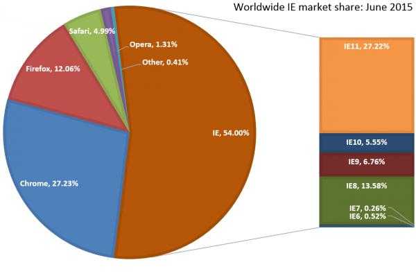 谁说IE不行了？54%浏览器份额依然领跑全场